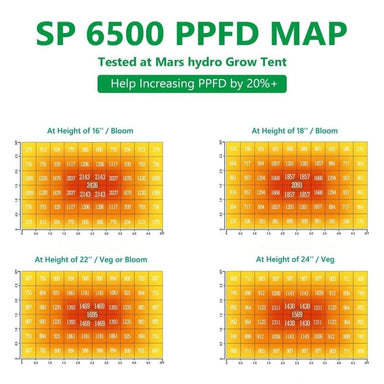 Mars Hydro SP 6500 LED Grow Light 650W PPFD Map