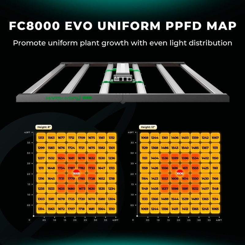 Mars Hydro FC 8000-EVO – 800W Samsung LM301H EVO, Full Spectrum Grow Light FC8000 EVO LED grow light with PPDF map for uniform plant growth