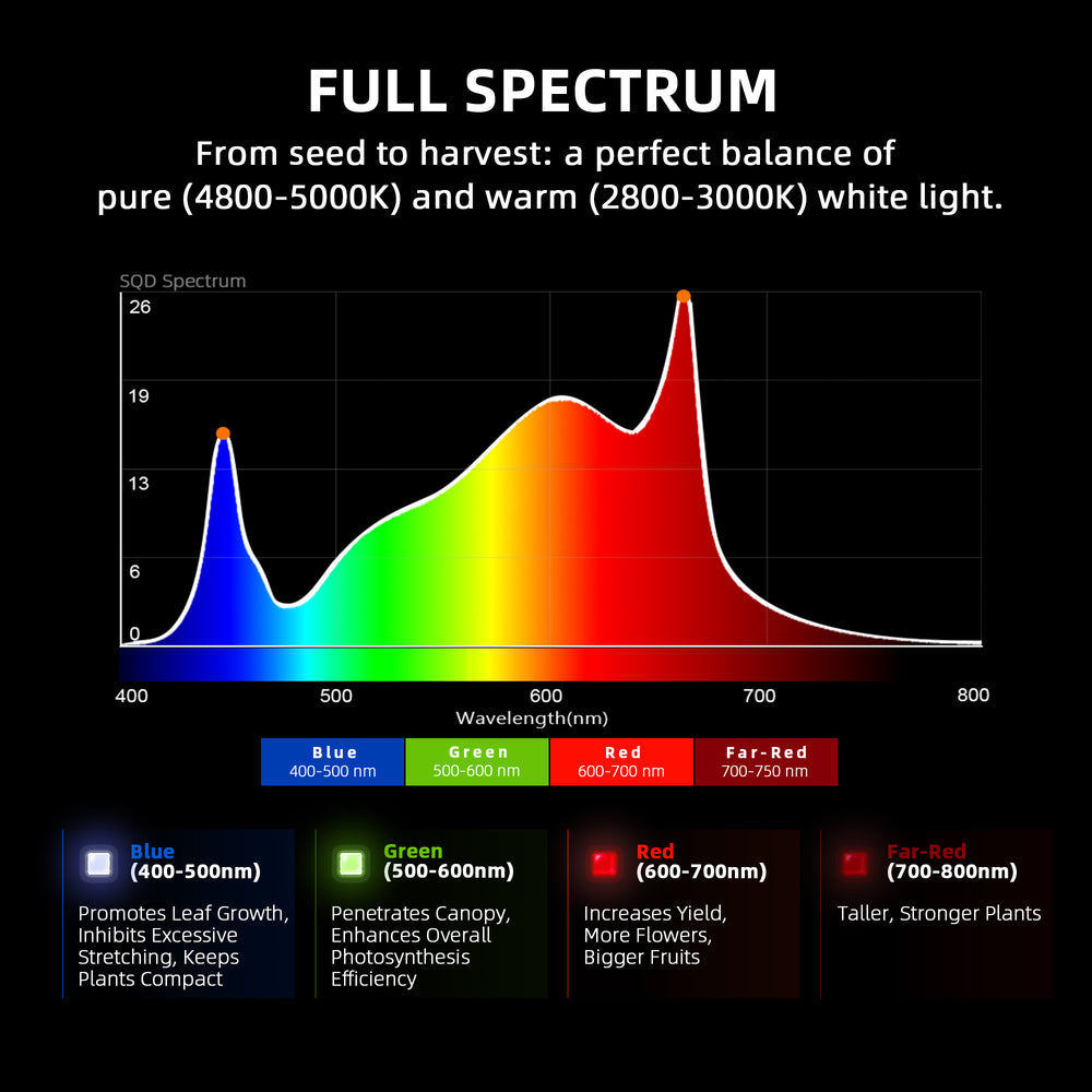 Spider Farmer G1000W Smart LED Grow Light – Commercial-Grade 5x5 Coverage Spectral diagram with color peaks labeled for plant growth, showing a full spectrum of light.