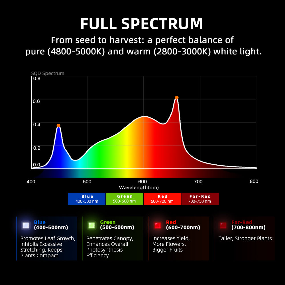 Spider Farmer G3000 300W Smart LED Grow Light – App-Controlled Full-Spectrum Lighting for 3x3 Grow Tents Color spectrum diagram with text about full spectrum lighting for plants