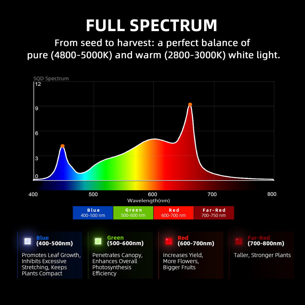 Spider Farmer G4500 – 320W Full Spectrum LED Grow Light with Smart Control for 2x4 / 3x5 Grow Tents Full spectrum light graph with color bands and their effects on plant growth.