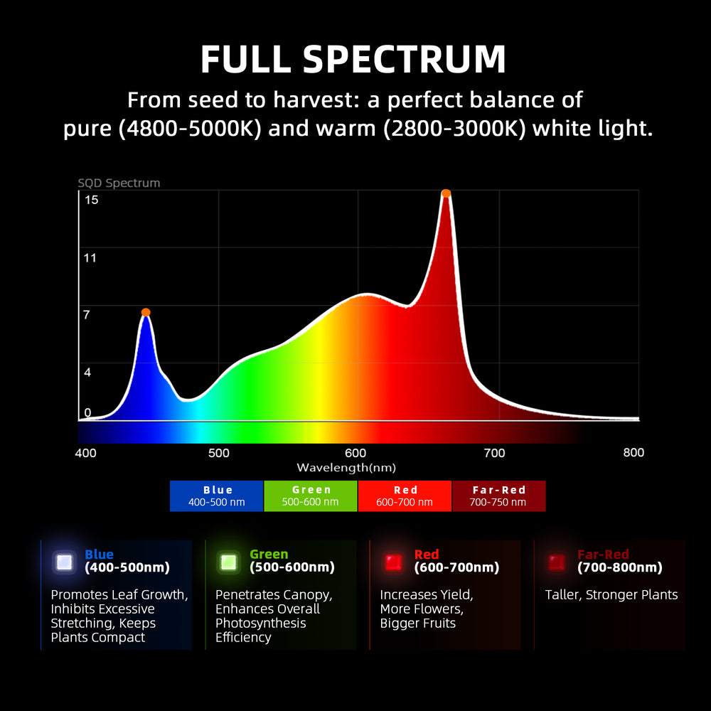 Spider Farmer G5000 480W Smart LED Grow Light – High-Yield 4x4 Coverage Spectral light diagram with color bands and their effects on plant growth, labeled 'Full Spectrum'.