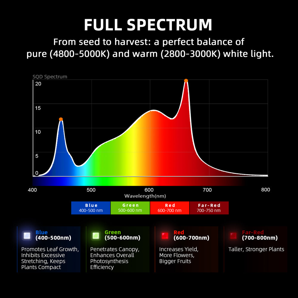 Spider Farmer G8600 800W Smart LED Grow Light – High-Intensity 5x5 Coverage Full spectrum light graph with color bands and their effects on plant growth.