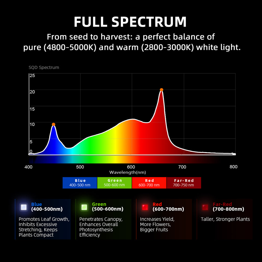 Spider Farmer G7000 730W Smart LED Grow Light – High-Yield 5x5 Coverage Spectral diagram with color bands and text on a black background