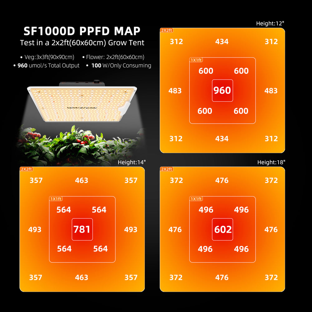 SF1000D PPDF map with LED light and plants in a grow tent on a black background.