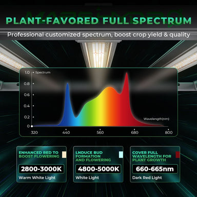 Mars Hydro FC-E1500 150W LED 2.3' x 2.3' Complete Grow Tent Kit Light spectrum chart for plant growth with color bands and wavelength information.