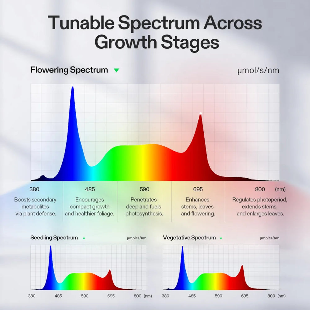 Vivosun AeroLight Gen2 180W tunable spectrum for seedling, vegetative and flowering growth stages