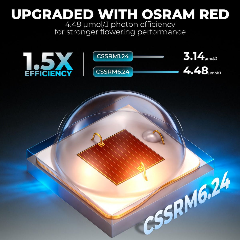 Mars Hydro FC4000 320W 2x4 Pro Smart Grow Tent Kit with iControl LED chip with text about OSRAM RED upgrade and efficiency specifications on a dark background