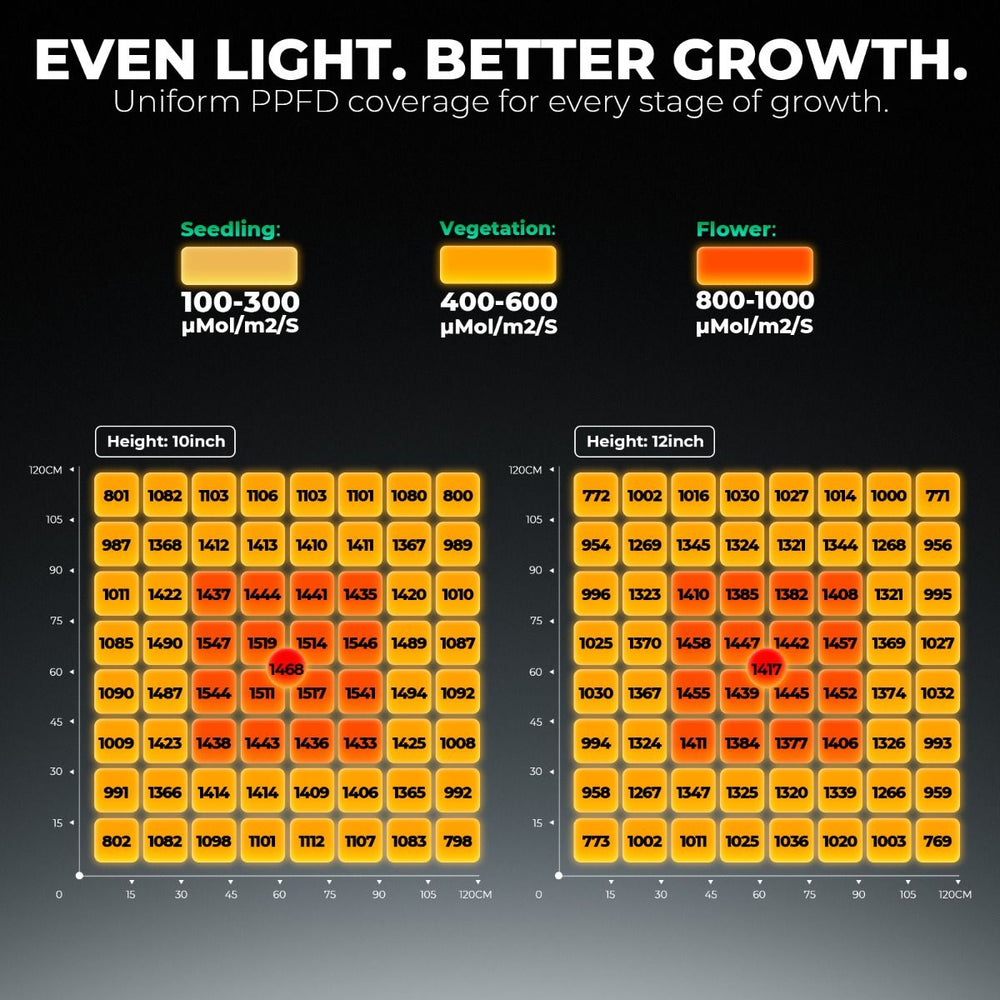 Mars Hydro FC6500 730W 5x5 Complete Grow Tent Kit Chart showing PPF (Photosynthetic Photon Flux Density) requirements for seedling, vegetative, and flowering stages of plant growth.