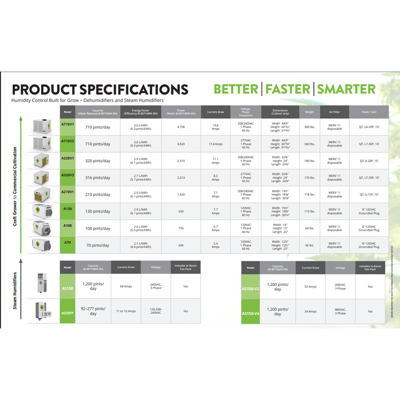 Anden Grow Room Dehumidifier comparison Cart