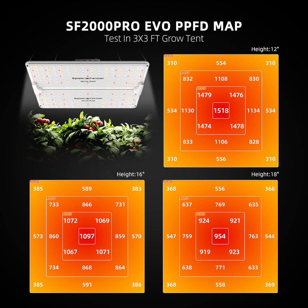 Spider Farmer 3x3x6 Grow Tent Kit – SF2000PRO EVO LED, Smart GGS Controller SF2000PRO EVO PPFD map with LED light and plants in a grow tent
