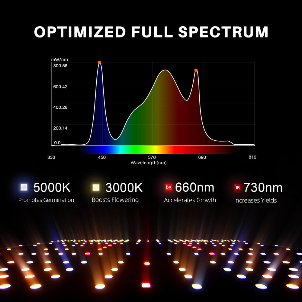 Spider Farmer 3x3x6 Grow Tent Kit – SF2000PRO EVO LED, Smart GGS Controller Optimized full spectrum LED light with wavelength graph and color temperature labels on a dark background.