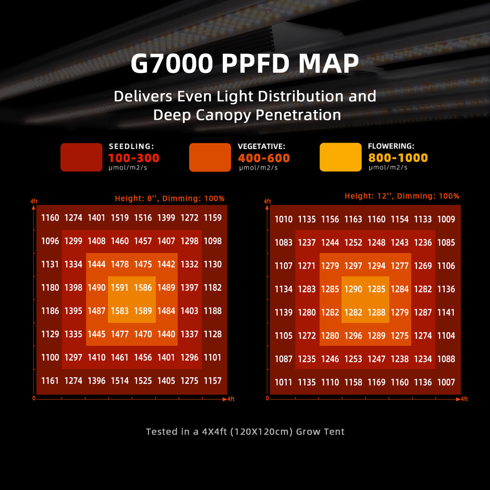 Spider Farmer G7000 730W Smart LED Grow Light – High-Yield 5x5 Coverage G7000 PPFD Map with light distribution for seedling, vegetative, and flowering stages on a dark background.