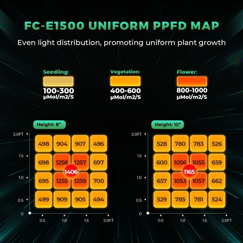 Mars Hydro FC-E1500 (27"x 27"x 63") Complete Grow Tent Kit ppfd map. 