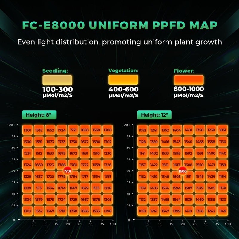 Mars Hydro FC-E8000 LED Grow Light 800W ppfd map.