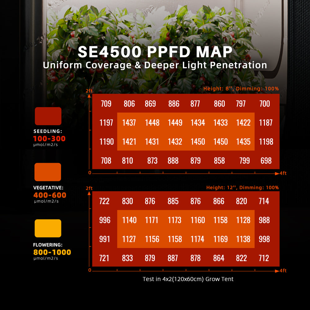 Spider Farmer SE4500 320W LED Grow Light – Smart High-Efficiency Lighting for 2×4 and 3×5 Grow Spaces SE4500 PPFD map with plant growth data on a dark background