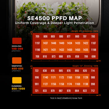 Spider Farmer SE4500 320W LED Grow Light – Smart High-Efficiency Lighting for 2×4 and 3×5 Grow Spaces SE4500 PPFD map with plant growth data on a dark background