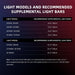 Spider Farmer UV60 & IR30 LED Grow Light Bars Set Table of light models and recommended supplemental light bars on a dark background