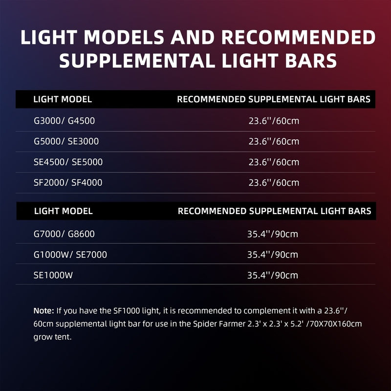 Spider Farmer UV60 & IR30 LED Grow Light Bars Set Table of light models and recommended supplemental light bars on a dark background