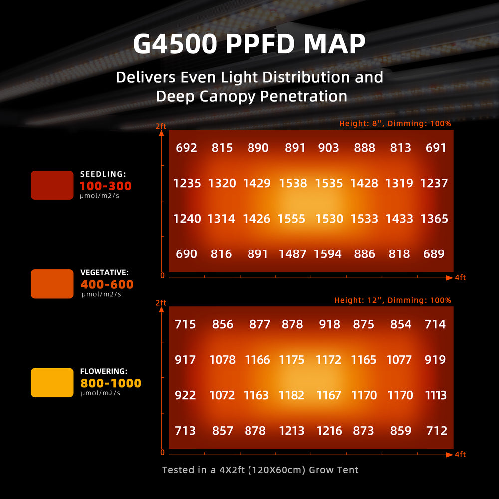 Spider Farmer G4500 – 320W Full Spectrum LED Grow Light with Smart Control for 2x4 / 3x5 Grow Tents G4500 PPFD Map chart with light distribution data for different growth stages on a black background.