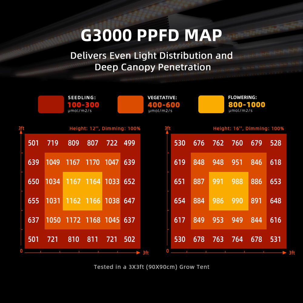 Spider Farmer G3000 300W Smart LED Grow Light – App-Controlled Full-Spectrum Lighting for 3x3 Grow Tents G3000 PPFD Map with light distribution for seedling, vegetative, and flowering stages on a black background.