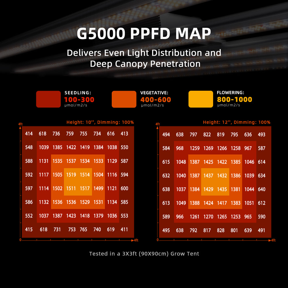 Spider Farmer G5000 480W Smart LED Grow Light – High-Yield 4x4 Coverage G5000 PPFD Map with light distribution for seedling, vegetative, and flowering stages on a dark background.