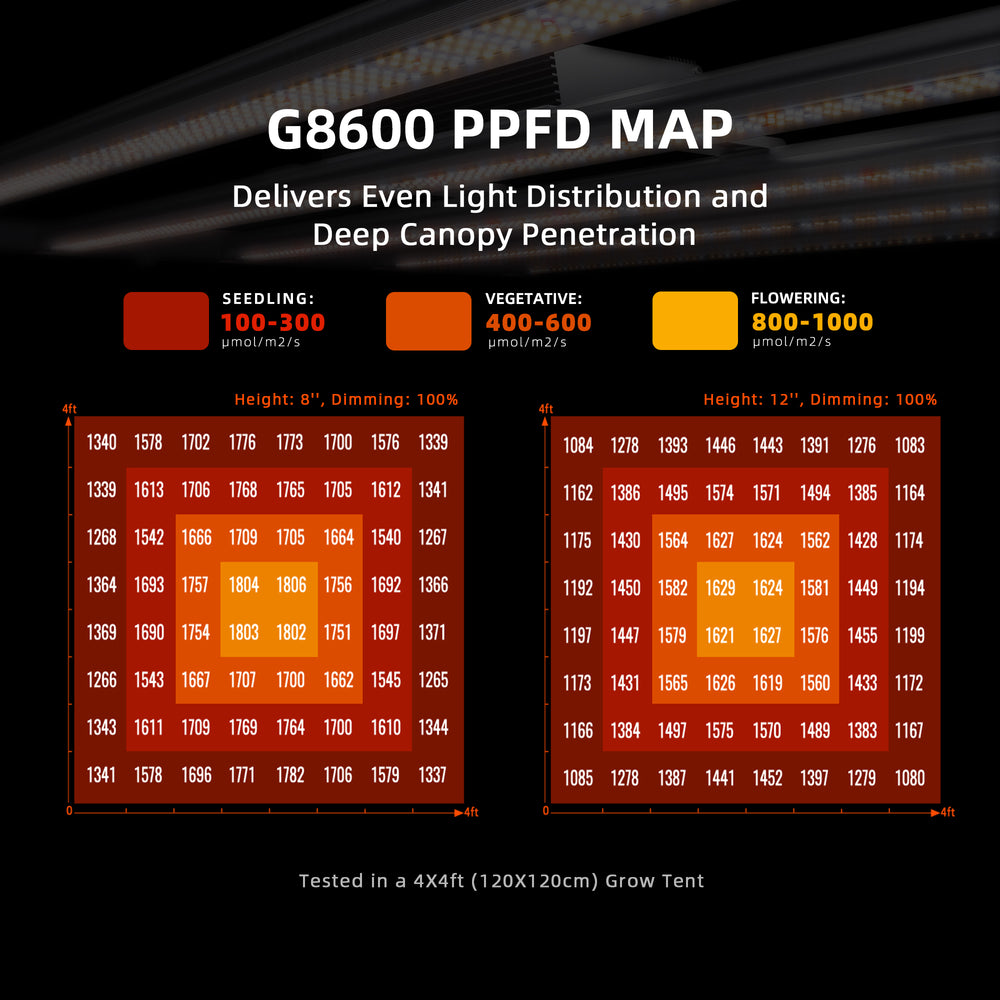 Spider Farmer G8600 800W Smart LED Grow Light – High-Intensity 5x5 Coverage G8600 PPFD Map with light distribution for seedling, vegetative, and flowering stages on a dark background.