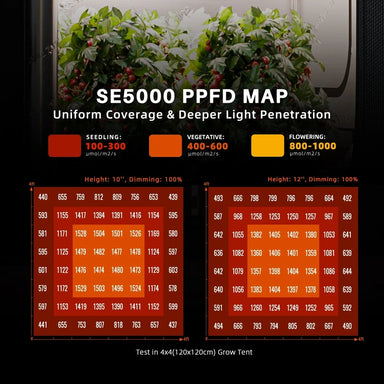 Spider Farmer SE5000 Complete Grow Tent Kit W/ Ventilation System / Thermostat Controller 4x4 ppfd map