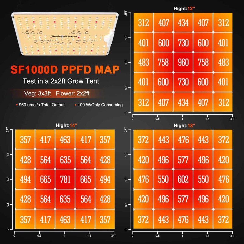 Spider Farmer SF-1000D LED Grow Light 100W ppfd map.