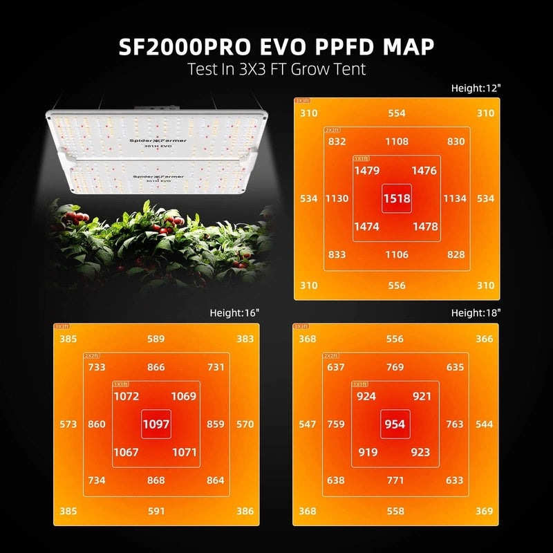Spider Farmer SF-2000PRO LED Grow Light 200W ppfd map.