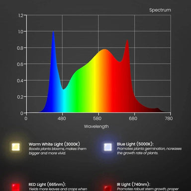 Spider Farmer SF-600 LED Grow Light 74W spectrum