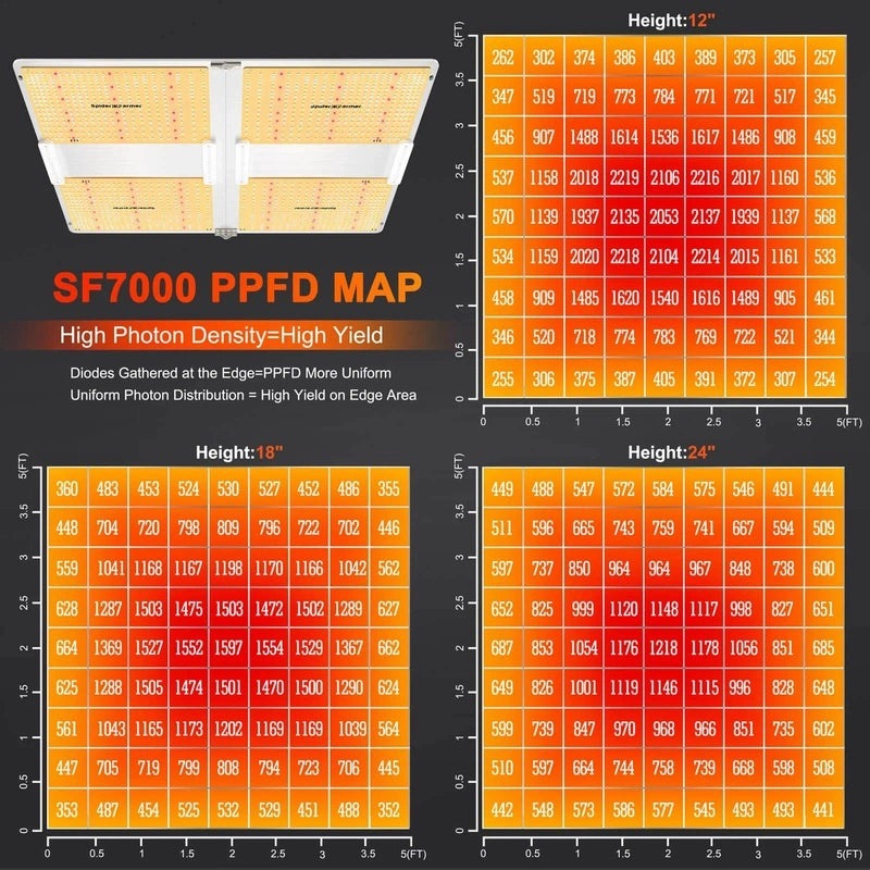 Spider Farmer SF-7000 LED Grow Light 650W ppfd map.