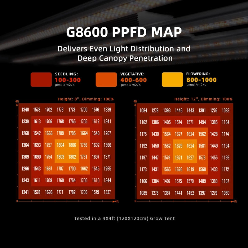 Spider Farmer SF-G8600 LED Grow Light 800W ppfd map