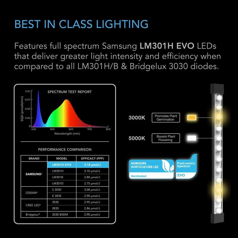 AC Infinity IONBEAM S11, Full Spectrum LED Grow Light Bars, Samsung LM301H EVO, 11-Inch