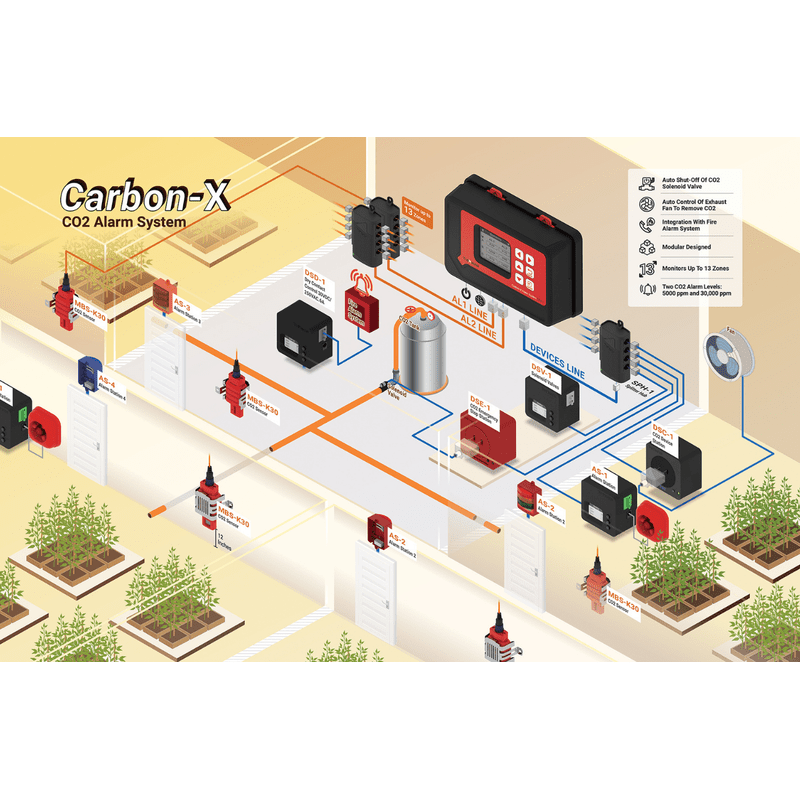 TrolMaster Carbon-X CO2 Alarm System (CDA-1) connection map