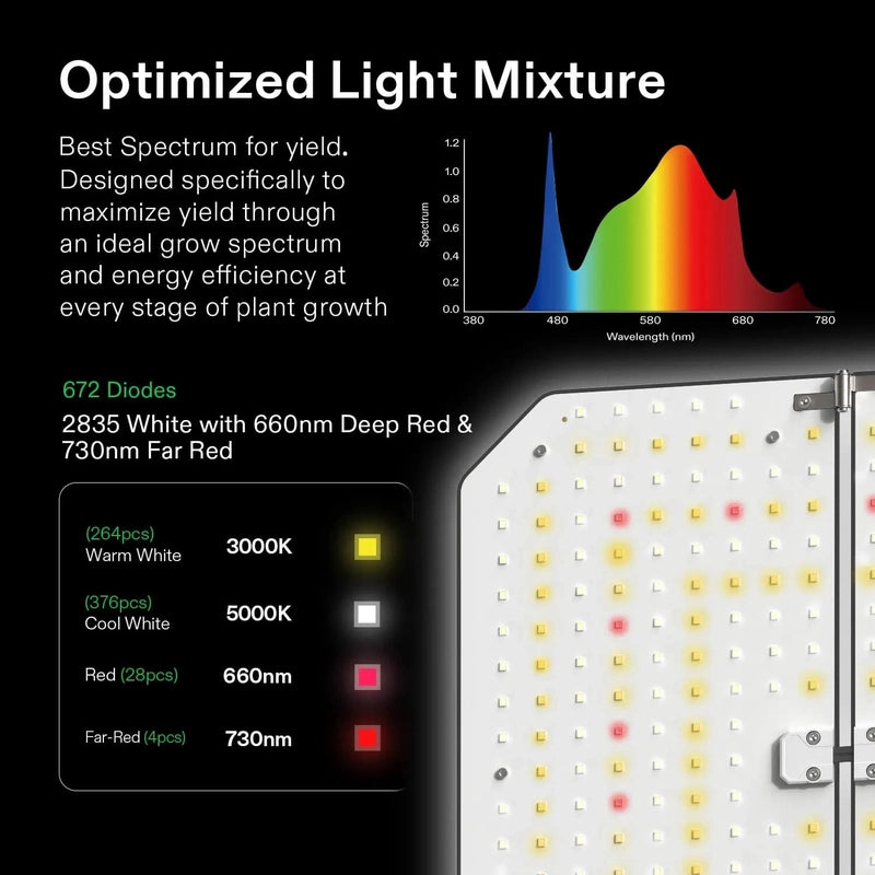 Vivosun Smart Grow Tent Kit GIY-SE-44 4x4, 4-Plant Complete System 2x 200W AeroLight optimized lighting showing the lighting spectrum 
