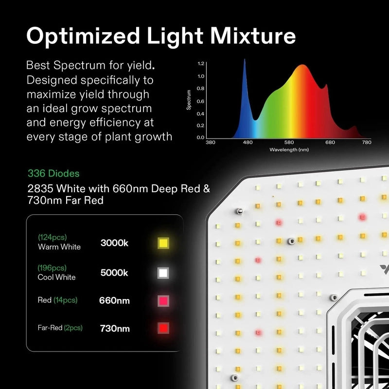 Vivosun Smart Grow Tent Kit GIY-SGS-32 2x3, 2-Plant Complete System optimized light mixture showing light spectrum  