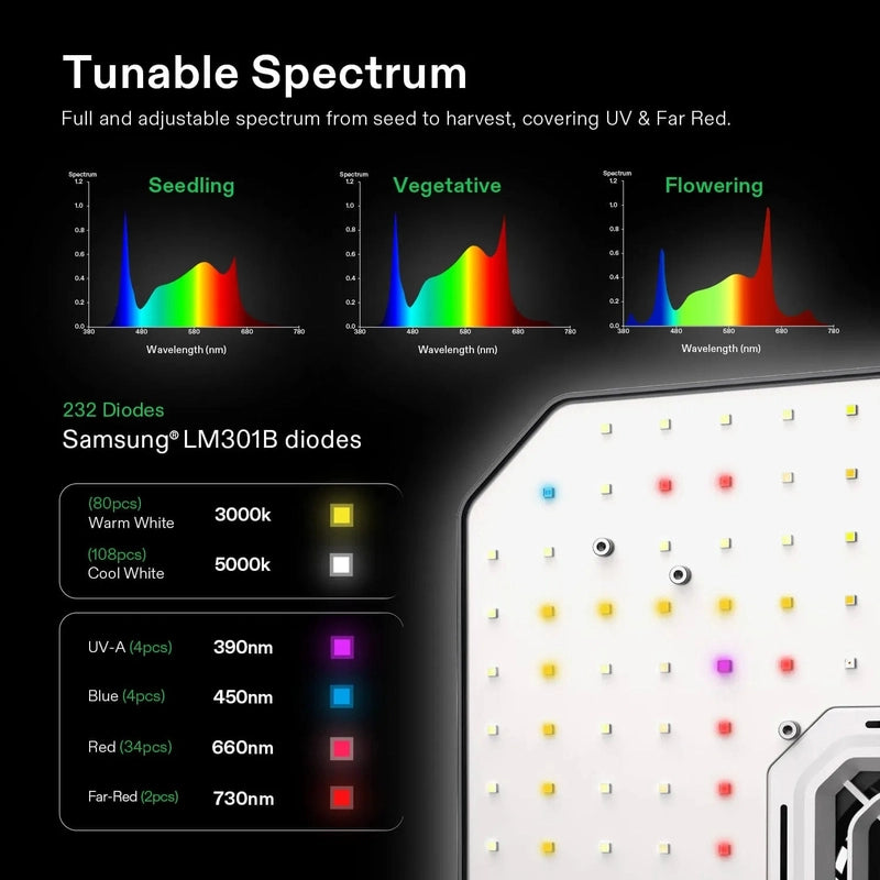Vivosun Smart Grow Tent Kit GIY-SGS-32 Pro 2x3, 2-Plant Complete System kit includes tunable spectrum showing lighting spectrum 