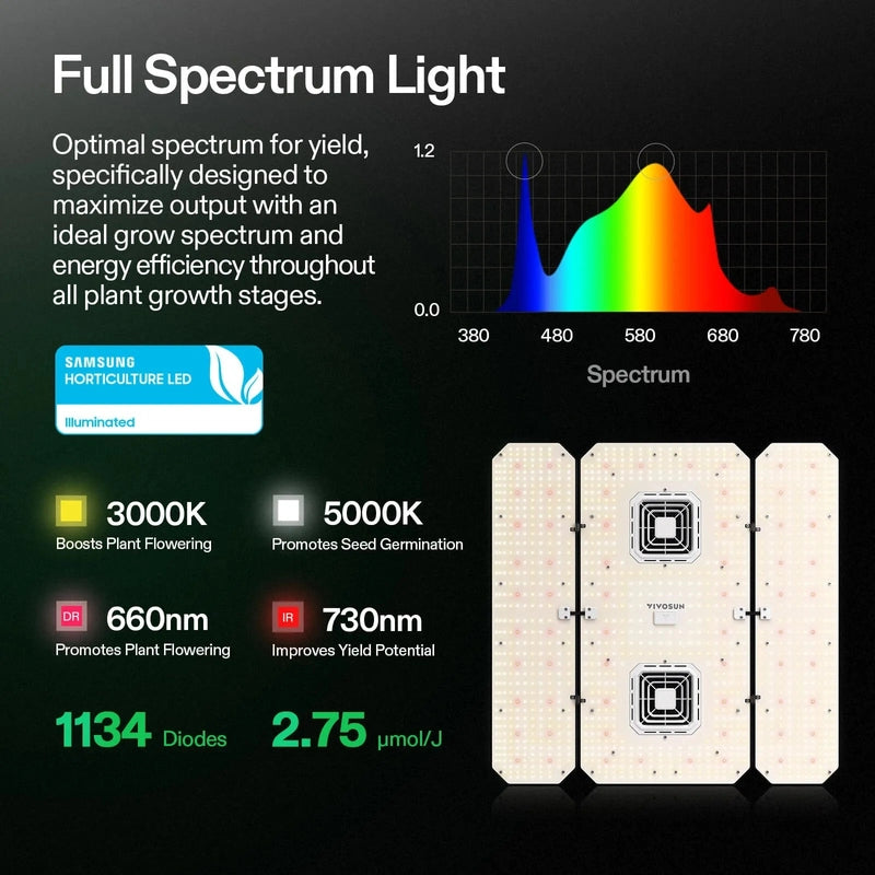 Vivosun Smart Grow Tent Kit GIY-SGS-G44 4x4, 4-Plant Complete System kit full spectrum lighting showing a graph 