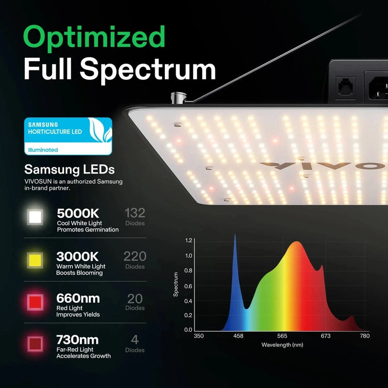 Vivosun Standard Grow Tent Kit GIY-27 2.7x2.7, 2-Plant Complete System optimized lighting spectrum showing graph 