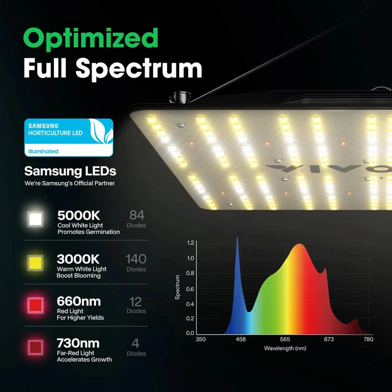 Vivosun Standard Grow Tent Kit GIY-32 2x3, 2-Plant Complete System optimized full spectrum lighting showing lighting graph 
