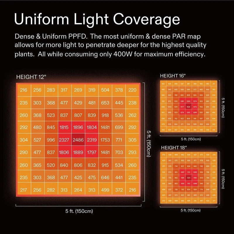Vivosun Standard Grow Tent Kit GIY-88 8x8, 16-Plant Complete System kit uniform light coverage map 