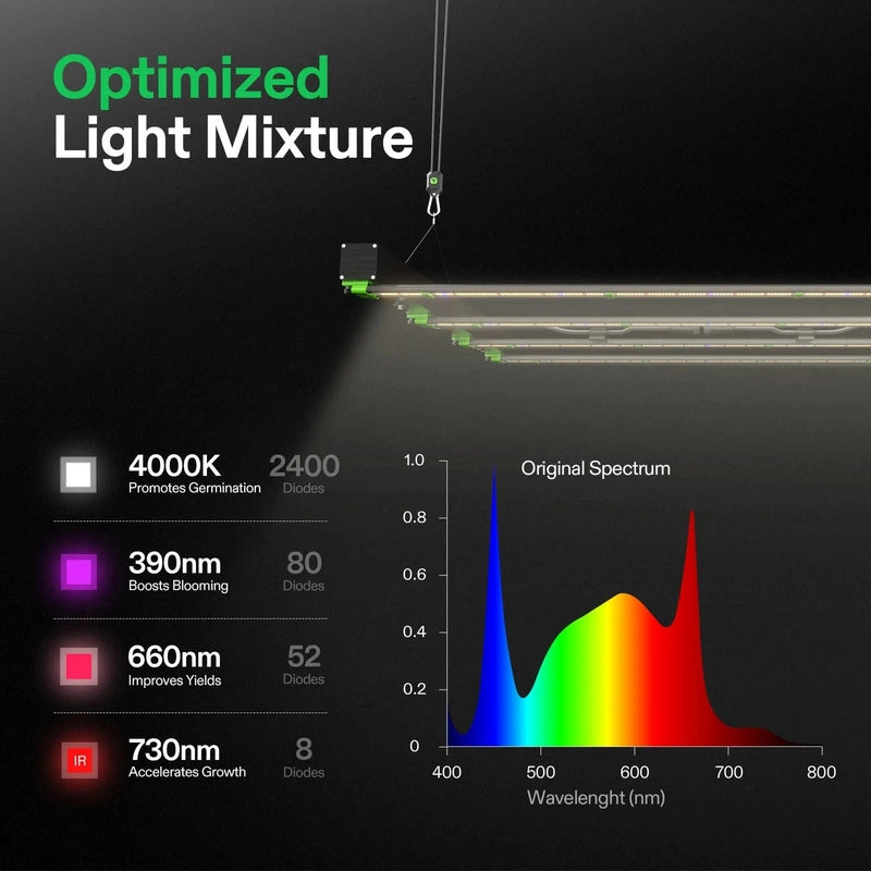 Vivosun VSFD4500  Full Spectrum Led Grow Light 450W optimized lighting with lighting spectrum view