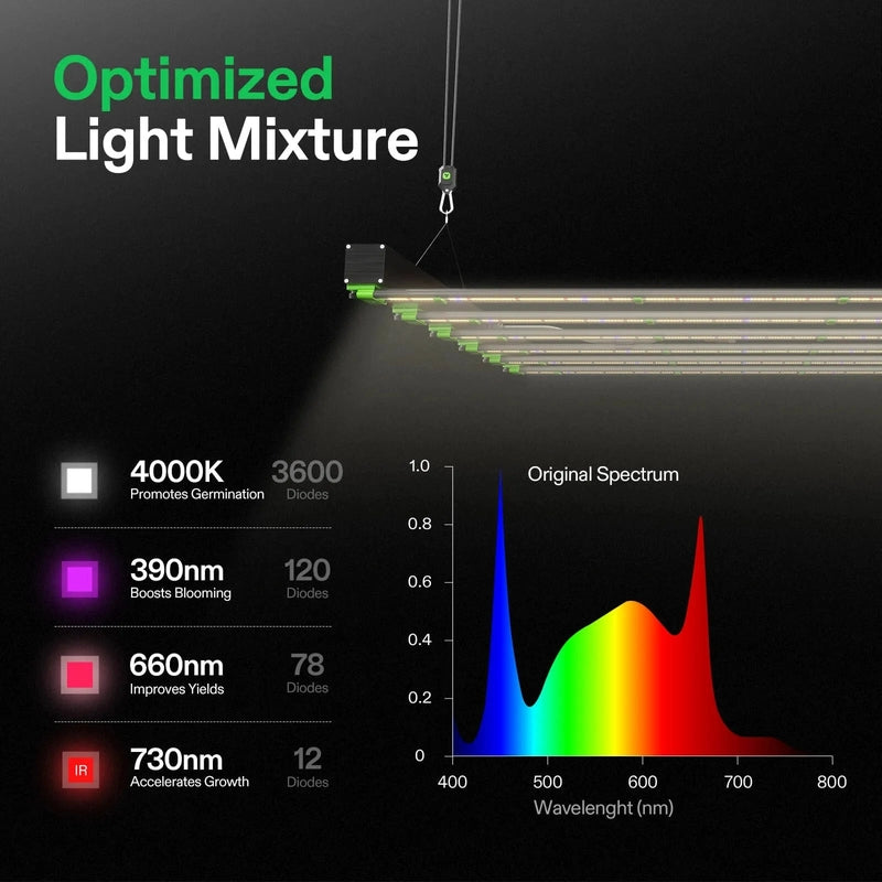 Vivosun VSFD6500 Full Spectrum Led Grow Light 650W optimized lighting showing lighting spectrum