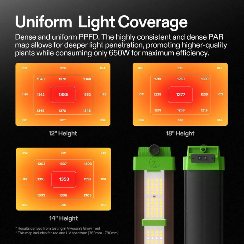 Vivosun VSFD6500 Full Spectrum Led Grow Light 650W  uniform light coverage showing par map