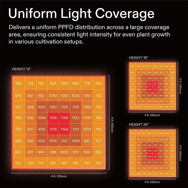 Vivosun VSFL6450 Full Spectrum Led Grow Light 645W uniform light coverage #2  showing PPFD Map