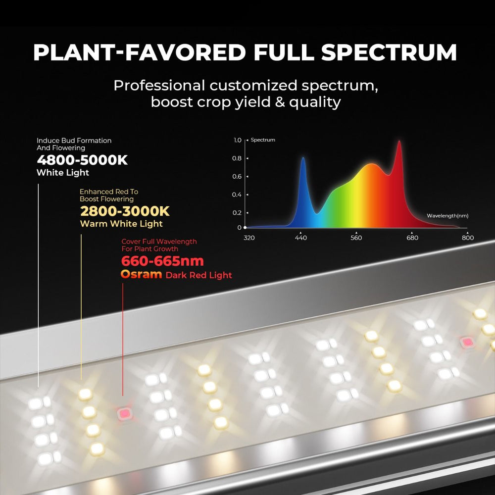 Mars Hydro FC-E4800 480W LED 4x4 Complete Grow Tent Kit LED light strip with plant-favored full spectrum lighting features and Osram branding.