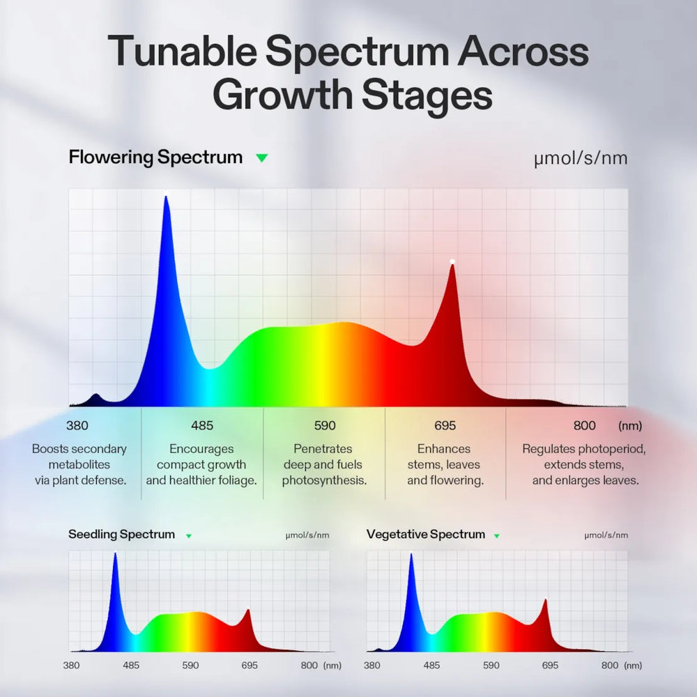 Vivosun AeroLight Gen2 240W tunable spectrum for seedling, vegetative and flowering growth stages
