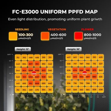 Mars Hydro FC-E3000 300W 3x3 Complete Grow Tent Kit FC-E3000 Uniform PPFD Map with light distribution for seedling, vegetation, and flower stages on a dark background.