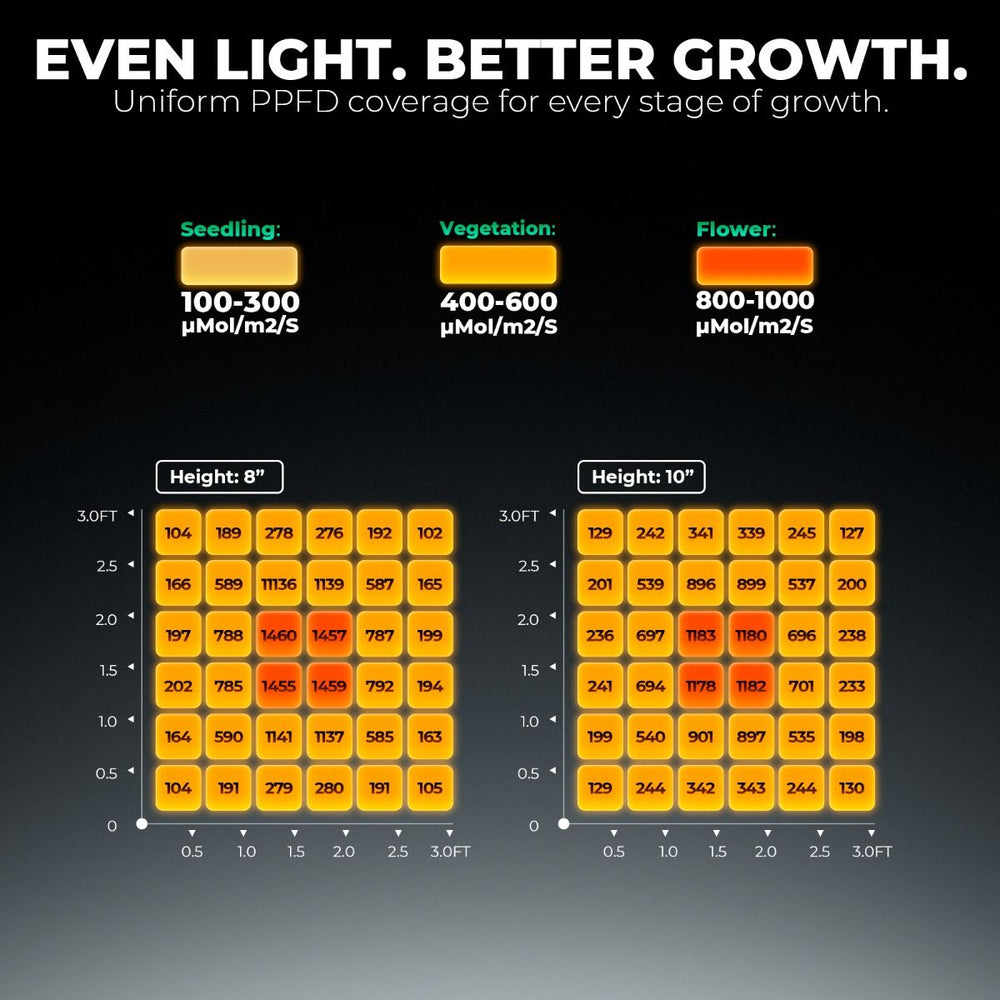 Mars Hydro FC1500 150W LED 2' x 2' Smart Complete Grow Tent Kit A dark promotional graphic for a plant light panel, with the headline 'EVEN LIGHT. BETTER GROWTH.